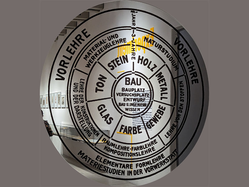 Schema van de beroemde Bauhaus opleiding, uit het Bauhaus museum in Weimar